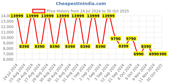 tatacliq.com Aldo Women's Nude Sling Back Sandals aldo Price History Graph from 24 Jul 2024 to 30 Oct 2025