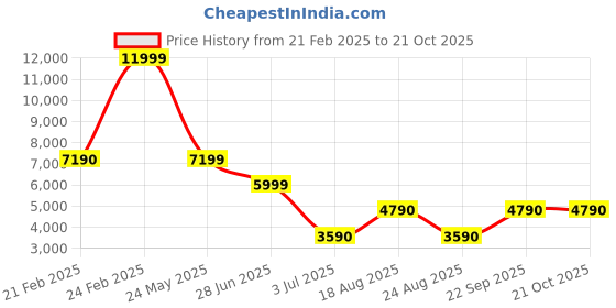 tatacliq.com Aldo Women's Nude Stiletto Pumps aldo Price History Graph from 21 Feb 2025 to 20 Oct 2025