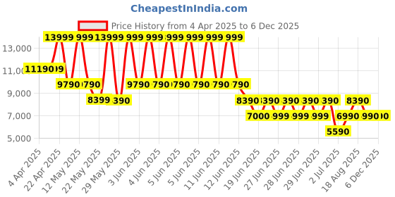 tatacliq.com Aldo Women's Off White Casual Sandals aldo Price History Graph from 4 Apr 2025 to 5 Dec 2025