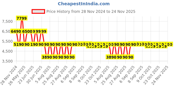 tatacliq.com Aldo Women's Off White Sneakers aldo Price History Graph from 28 Nov 2024 to 24 Nov 2025