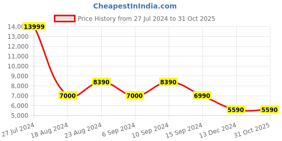 tatacliq.com Aldo Women's Off White Sneakers aldo Price History Graph from 27 Jul 2024 to 30 Oct 2025