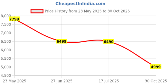 tatacliq.com Aldo Women's Off White Sneakers aldo Price History Graph from 23 May 2025 to 30 Oct 2025