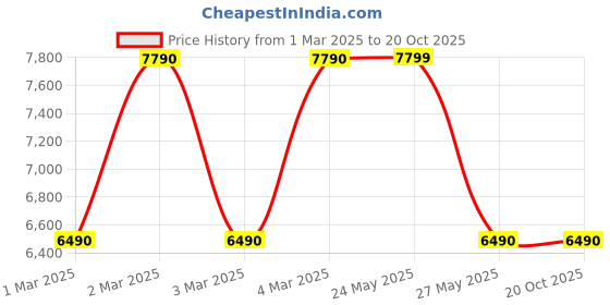 tatacliq.com Aldo Women's Off White Sneakers aldo Price History Graph from 1 Mar 2025 to 20 Oct 2025