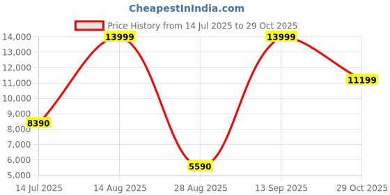 tatacliq.com Aldo Women's Off White Sneakers aldo Price History Graph from 14 Jul 2025 to 29 Oct 2025