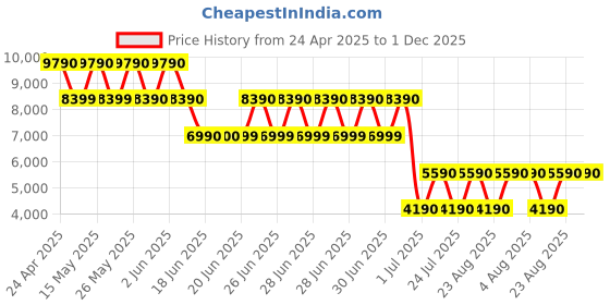 tatacliq.com Aldo Women's Off White Walking Shoes aldo Price History Graph from 24 Apr 2025 to 30 Nov 2025