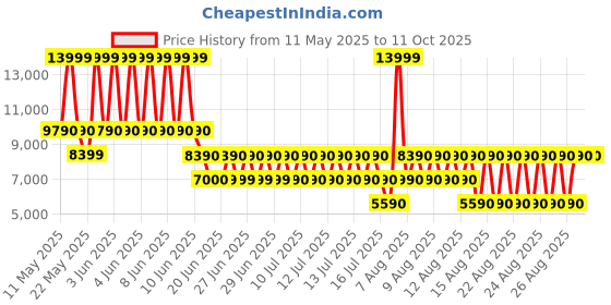 tatacliq.com Aldo Women's OLAELDAN Tan Pumps aldo Price History Graph from 11 May 2025 to 10 Oct 2025