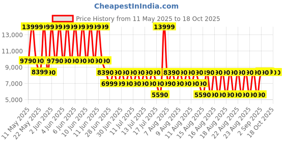 tatacliq.com Aldo Women's OLAELDAN White Pumps aldo Price History Graph from 11 May 2025 to 18 Oct 2025