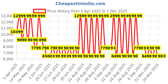 tatacliq.com Aldo Women's ONUVIA White Back Strap Sandals aldo Price History Graph from 5 Apr 2025 to 30 Nov 2025