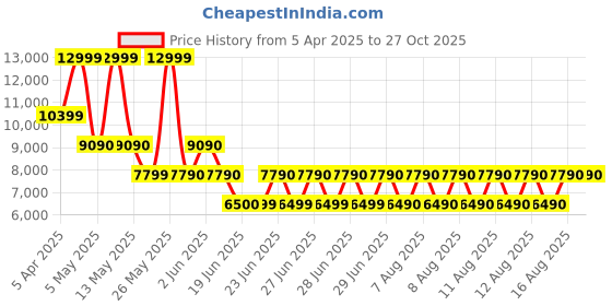 tatacliq.com Aldo Women's PALAZZI Beige Sneakers aldo Price History Graph from 5 Apr 2025 to 26 Oct 2025