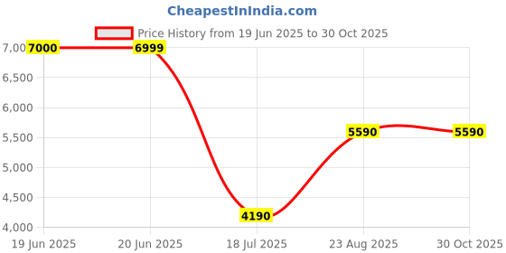 tatacliq.com Aldo Women's Palazzi Gold & White Sneakers aldo Price History Graph from 19 Jun 2025 to 30 Oct 2025