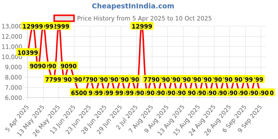 tatacliq.com Aldo Women's PALAZZI Open White Sneakers aldo Price History Graph from 5 Apr 2025 to 10 Oct 2025