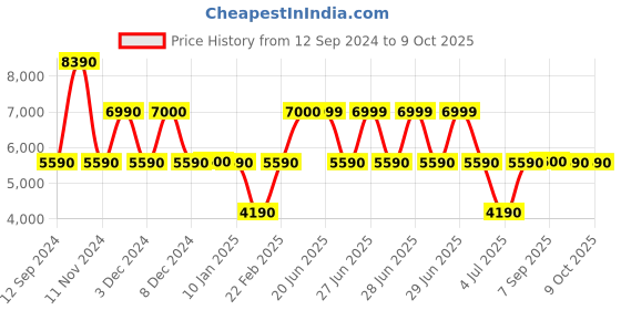 tatacliq.com Aldo Women's Peach Running Shoes aldo Price History Graph from 12 Sep 2024 to 8 Oct 2025