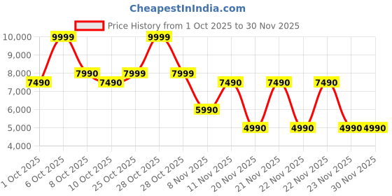 tatacliq.com Aldo Women's PENELOPY Cream T-Strap Wedges aldo Price History Graph from 1 Oct 2025 to 30 Nov 2025