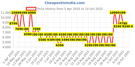 tatacliq.com Aldo Women's PENELOPY Gold T-Strap Wedges aldo Price History Graph from 5 Apr 2025 to 13 Oct 2025