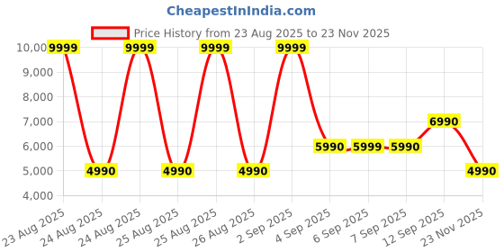 tatacliq.com Aldo Women's PENELOPY Medium Brown T-Strap Wedges aldo Price History Graph from 23 Aug 2025 to 23 Nov 2025