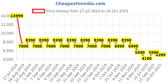 tatacliq.com Aldo Women's Peono White Sneakers aldo Price History Graph from 27 Jul 2024 to 16 Oct 2025