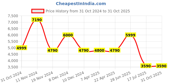 tatacliq.com Aldo Women's Pink Ankle Strap Sandals aldo Price History Graph from 31 Oct 2024 to 31 Oct 2025