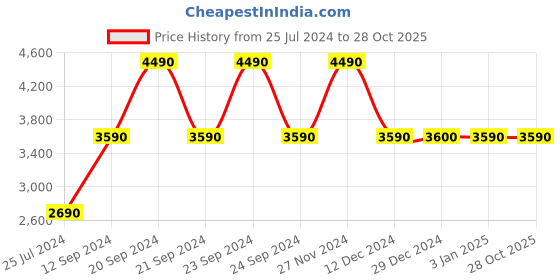 tatacliq.com Aldo Women's Pink Casual Sandals aldo Price History Graph from 25 Jul 2024 to 28 Oct 2025
