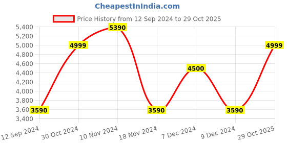 tatacliq.com Aldo Women's Pink Casual Sandals aldo Price History Graph from 12 Sep 2024 to 29 Oct 2025