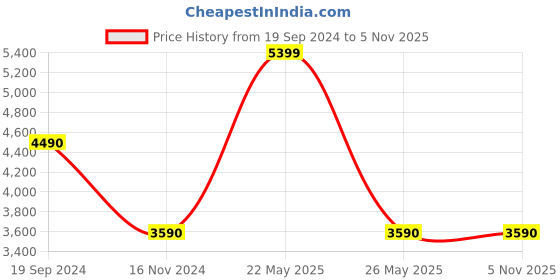 tatacliq.com Aldo Women's Pink Slides aldo Price History Graph from 19 Sep 2024 to 3 Nov 2025