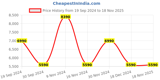 tatacliq.com Aldo Women's Pink Sling Back Sandals aldo Price History Graph from 19 Sep 2024 to 18 Nov 2025