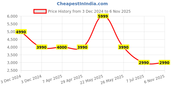 tatacliq.com Aldo Women's Pink Sling Back Sandals aldo Price History Graph from 3 Dec 2024 to 6 Nov 2025
