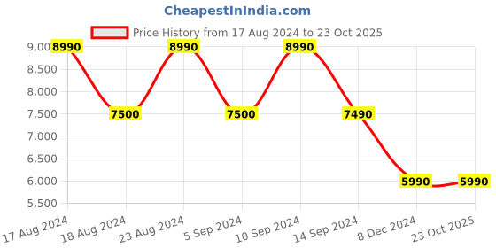 tatacliq.com Aldo Women's Pink Sneakers aldo Price History Graph from 17 Aug 2024 to 23 Oct 2025
