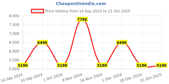 tatacliq.com Aldo Women's Pink Sneakers aldo Price History Graph from 14 Sep 2024 to 21 Oct 2025