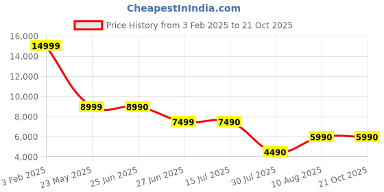 tatacliq.com Aldo Women's Pink Sneakers aldo Price History Graph from 3 Feb 2025 to 21 Oct 2025