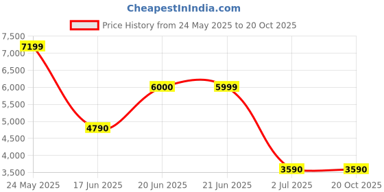 tatacliq.com Aldo Women's Pink Sneakers aldo Price History Graph from 24 May 2025 to 20 Oct 2025