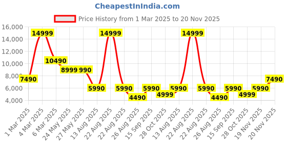 tatacliq.com Aldo Women's Pink Sneakers aldo Price History Graph from 1 Mar 2025 to 20 Nov 2025