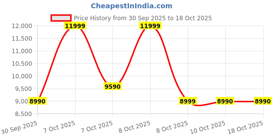 tatacliq.com Aldo Women's Pink Sneakers aldo Price History Graph from 30 Sep 2025 to 18 Oct 2025