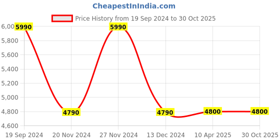 tatacliq.com Aldo Women's Pink Stiletto Pumps aldo Price History Graph from 19 Sep 2024 to 30 Oct 2025