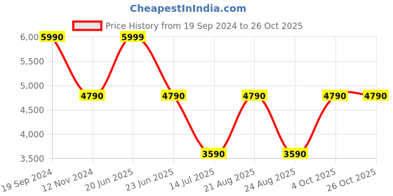 tatacliq.com Aldo Women's Pink Stiletto Pumps aldo Price History Graph from 19 Sep 2024 to 25 Oct 2025