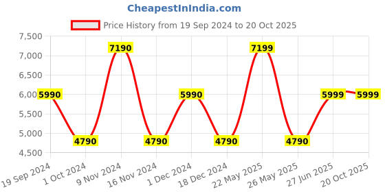 tatacliq.com Aldo Women's Pink Stiletto Pumps aldo Price History Graph from 19 Sep 2024 to 20 Oct 2025