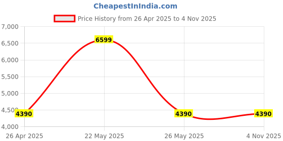 tatacliq.com Aldo Women's Pink Stiletto Pumps aldo Price History Graph from 26 Apr 2025 to 3 Nov 2025