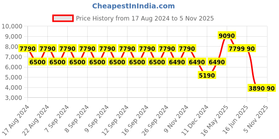tatacliq.com Aldo Women's Quiltyn Grey Running Shoes aldo Price History Graph from 17 Aug 2024 to 1 Nov 2025