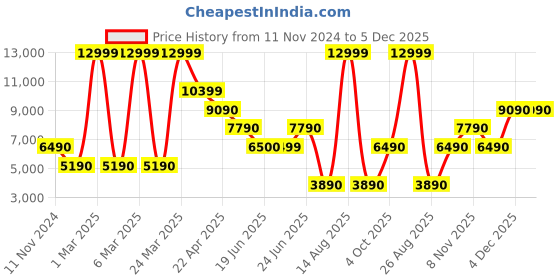 tatacliq.com Aldo Women's Quiltyn Grey Running Shoes aldo Price History Graph from 11 Nov 2024 to 4 Dec 2025