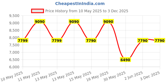 tatacliq.com Aldo Women's Quiltyn Grey Running Shoes aldo Price History Graph from 10 May 2025 to 3 Dec 2025
