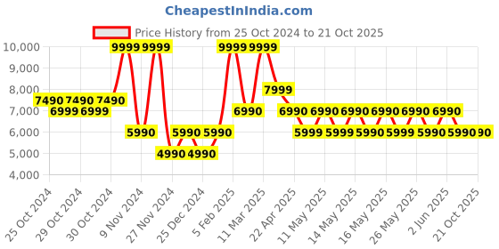 tatacliq.com Aldo Women's RANOBANTAR Gold Stilettos aldo Price History Graph from 25 Oct 2024 to 21 Oct 2025