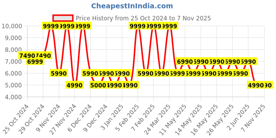 tatacliq.com Aldo Women's RANOBANTAR White Stilettos aldo Price History Graph from 25 Oct 2024 to 6 Nov 2025