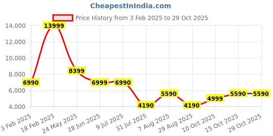 tatacliq.com Aldo Women's RETEZAT Black Derby Shoes aldo Price History Graph from 3 Feb 2025 to 29 Oct 2025