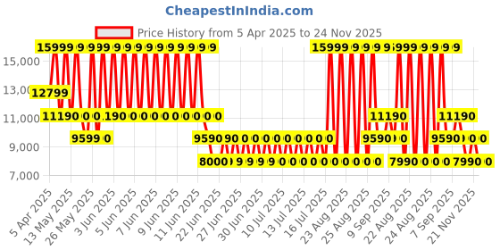 tatacliq.com Aldo Women's RONGAN Multicolor Sneakers aldo Price History Graph from 5 Apr 2025 to 24 Nov 2025