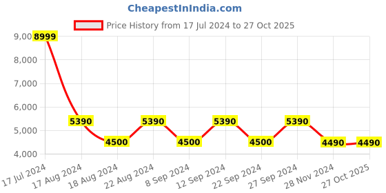 tatacliq.com Aldo Women's Rose Gold Casual Sandals aldo Price History Graph from 17 Jul 2024 to 27 Oct 2025