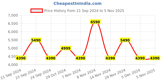 tatacliq.com Aldo Women's Rose Gold Casual Sandals aldo Price History Graph from 21 Sep 2024 to 4 Nov 2025