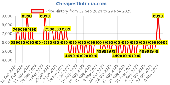 tatacliq.com Aldo Women's Rust Casual Booties aldo Price History Graph from 12 Sep 2024 to 29 Nov 2025