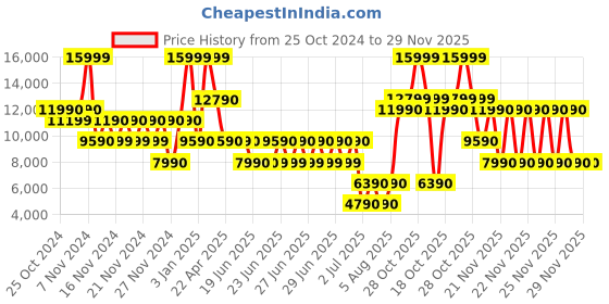 tatacliq.com Aldo Women's Rust Casual Booties aldo Price History Graph from 25 Oct 2024 to 29 Nov 2025