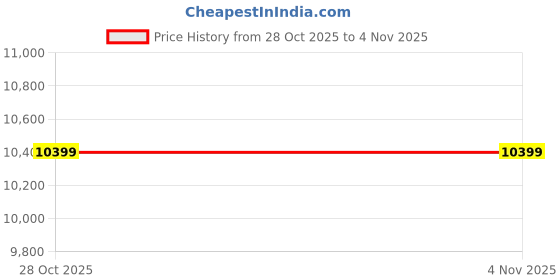 tatacliq.com Aldo Women's RYLANN Beige Back Strap Sandals aldo Price History Graph from 28 Oct 2025 to 2 Nov 2025