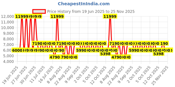 tatacliq.com Aldo Women's SABBIA Blue Combo Slide Sandals aldo Price History Graph from 19 Jun 2025 to 25 Nov 2025