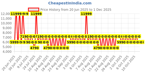tatacliq.com Aldo Women's SABBIA Medium Pink Slide Sandals aldo Price History Graph from 20 Jun 2025 to 1 Dec 2025